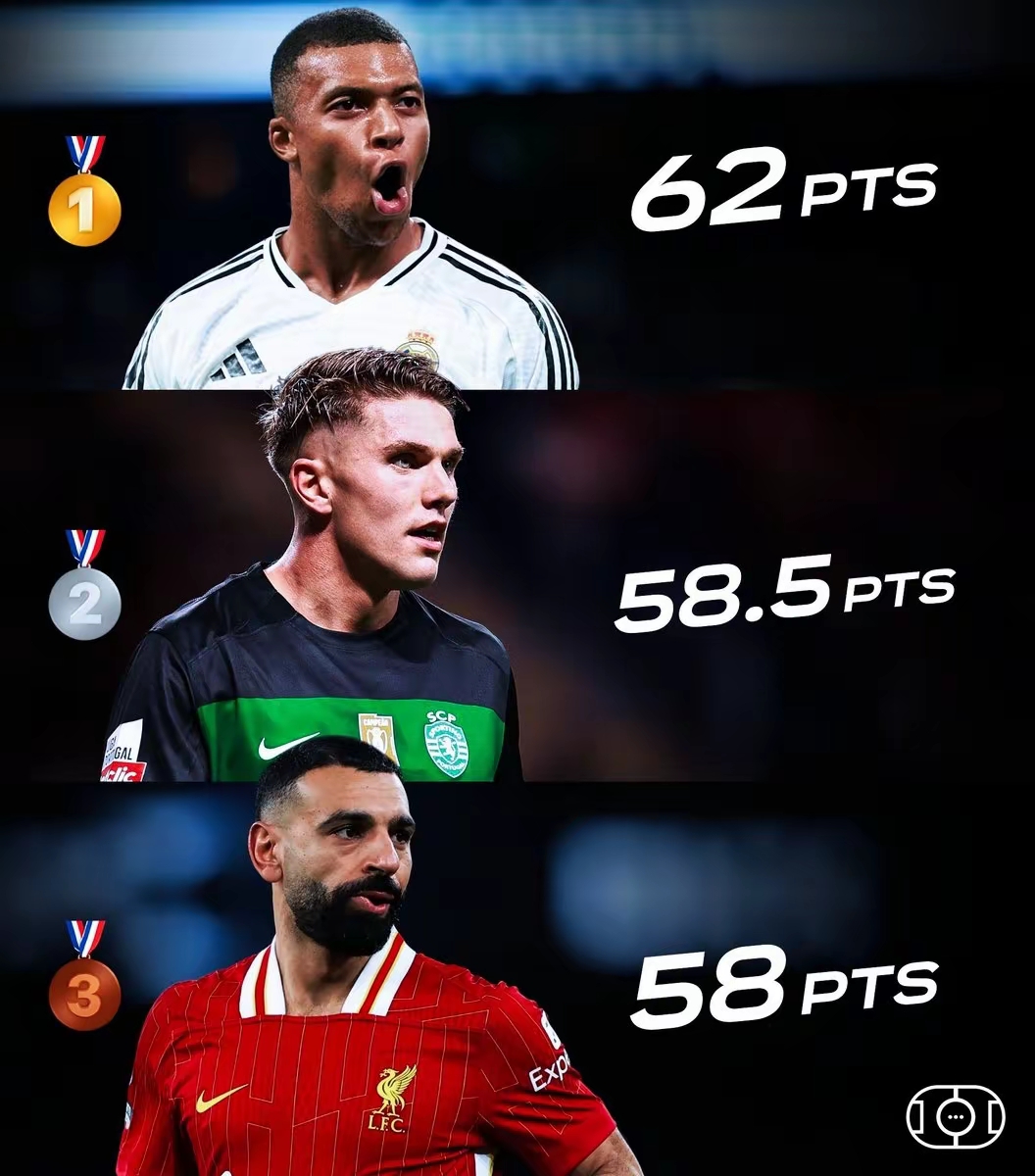 罗马险胜瓦伦西亚，姆巴佩送出助攻